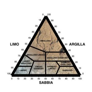 classificazione-suoli diagramma di Thompson
